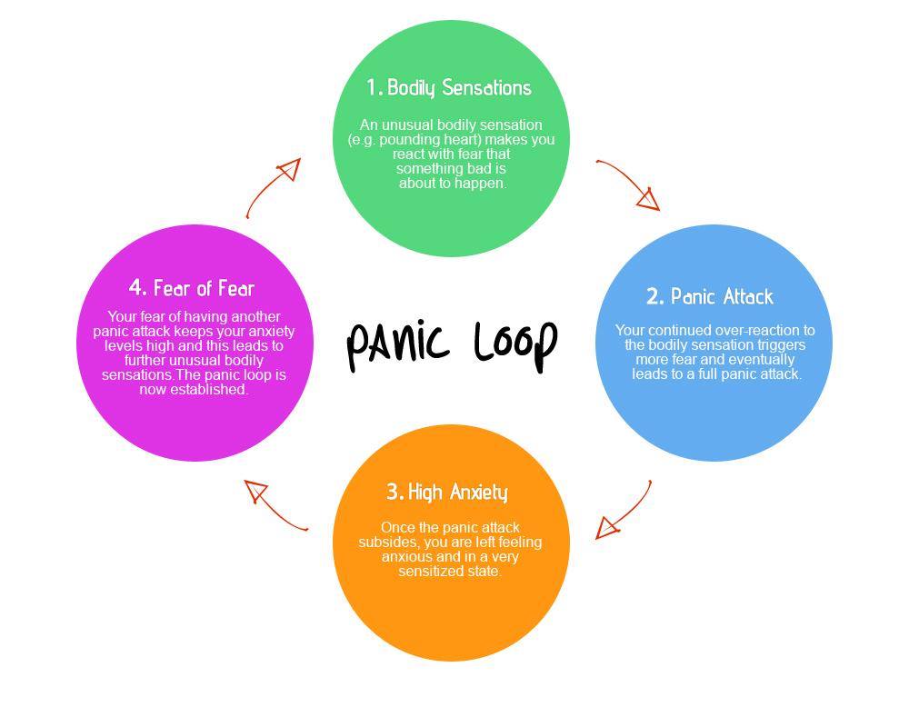 Anxiety & Panic Disorder Loop